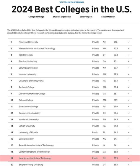 top 20 colleges|wsj college rankings 2024 list.